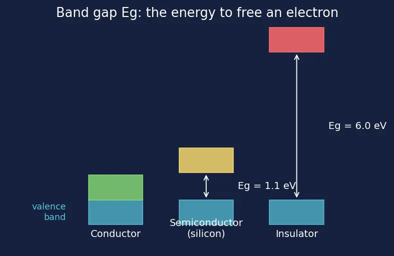 Figure — Valence electrons and bonding