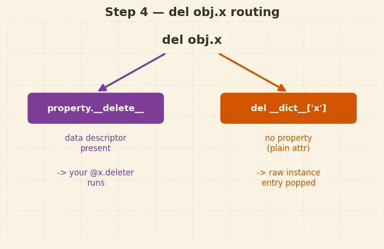 Figure — Properties — `@property`, `@setter`, `@deleter` for controlled access
