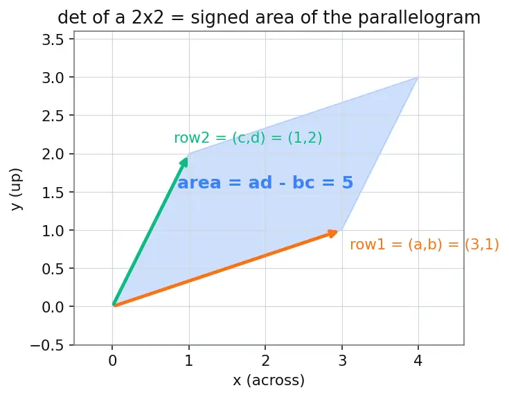 Figure — Properties of determinants