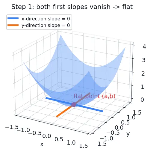 Figure — Critical points — finding, classifying