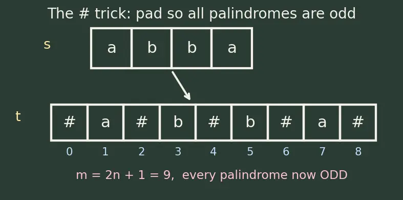 Figure — Palindrome algorithms — Manacher's algorithm
