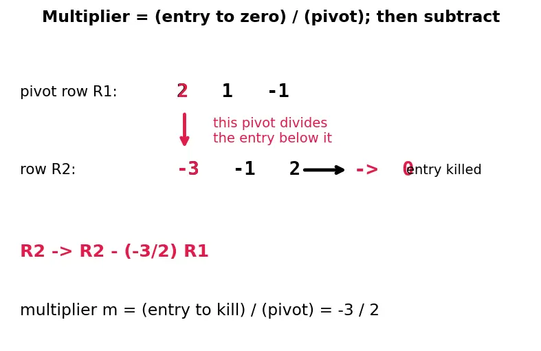 Figure — Gaussian elimination — forward elimination, back substitution