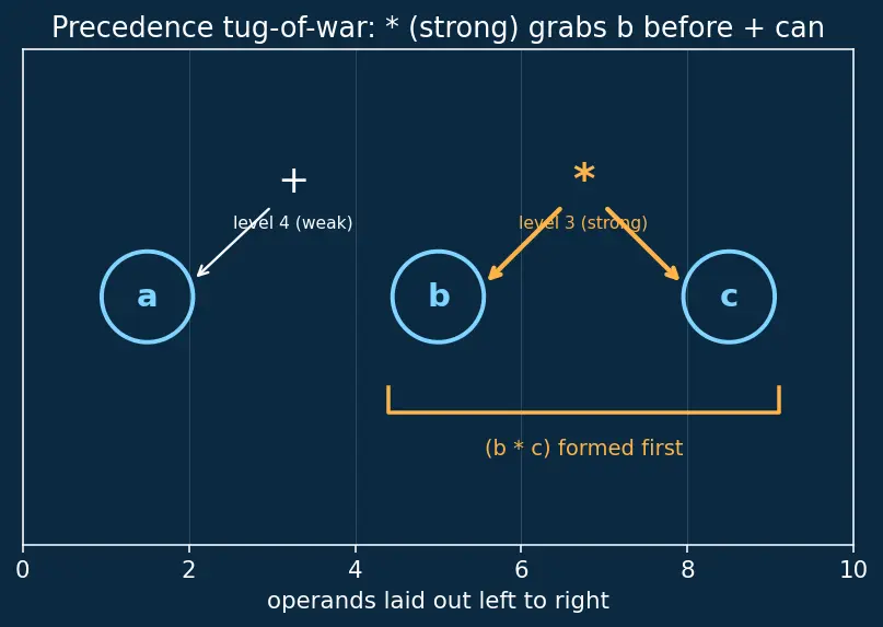 Figure — Operator precedence — full table
