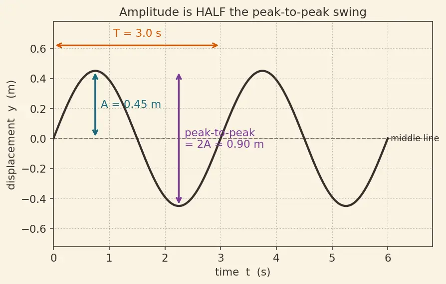 Figure — Wave parameters — amplitude, wavelength, frequency, period, wave speed