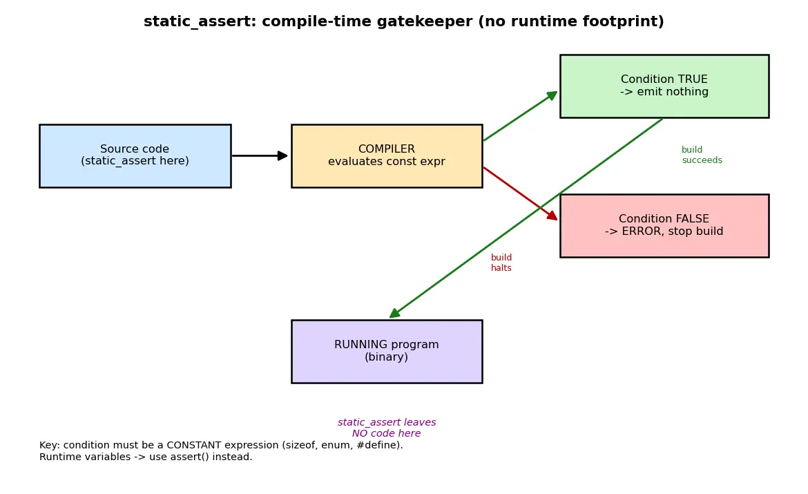 Figure — Compile-time assertions — static_assert
