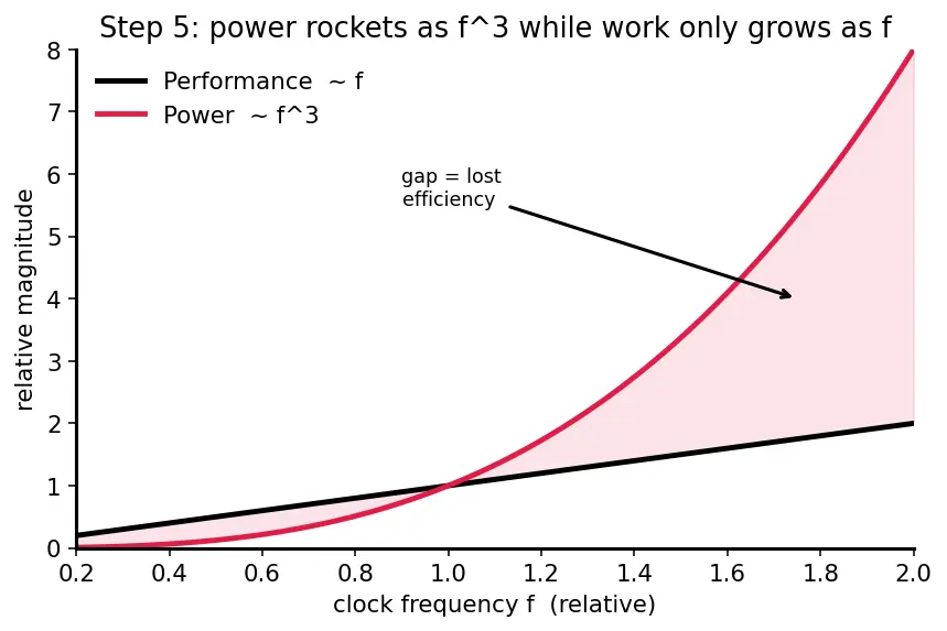 Figure — Energy efficiency (performance per watt)
