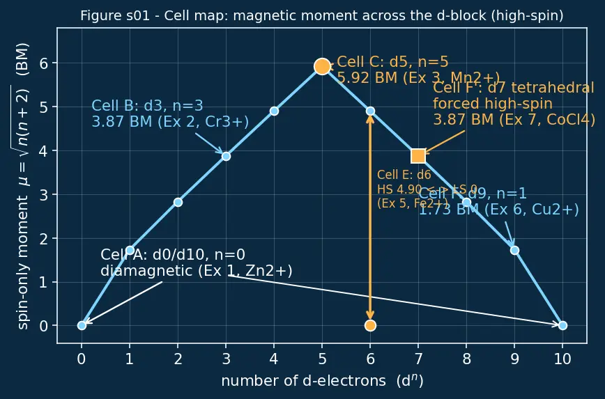 Figure — Magnetic properties — paramagnetism via spin-only formula μ = √(n(n+2)) BM