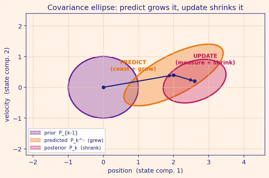 Figure — Kalman filter derivation — predict step, update step