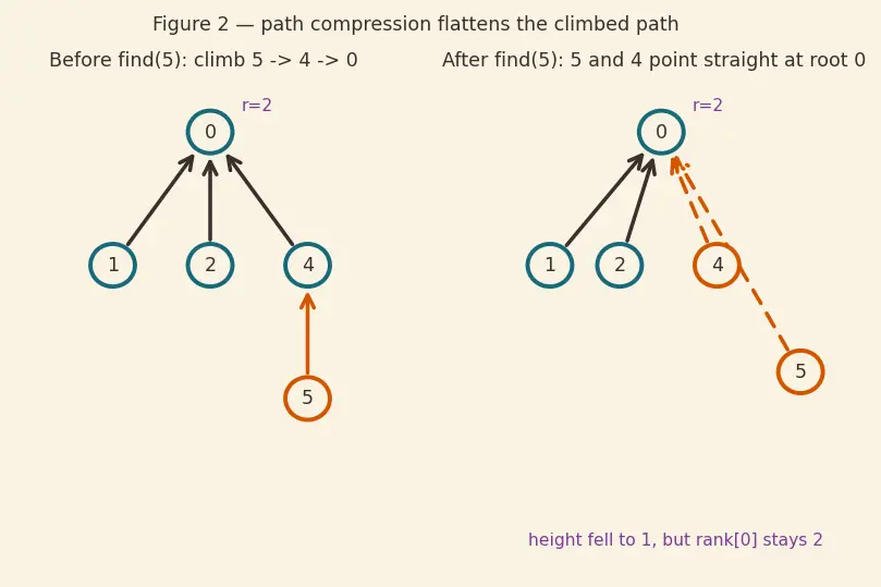 Figure — Disjoint Set Union (Union-Find) — path compression + union by rank → α(n)
