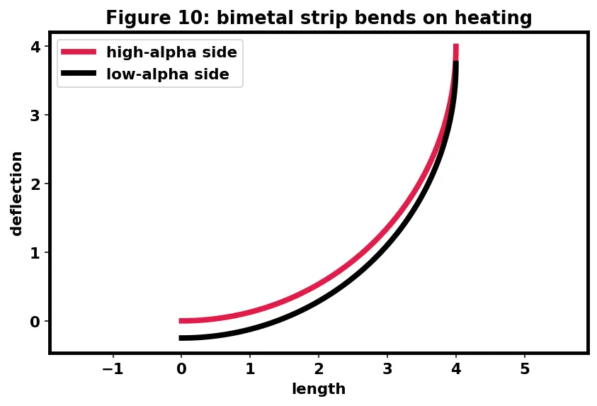 Figure — Ceramics — alumina, zirconia, silicon carbide, silicon nitride; properties at high T