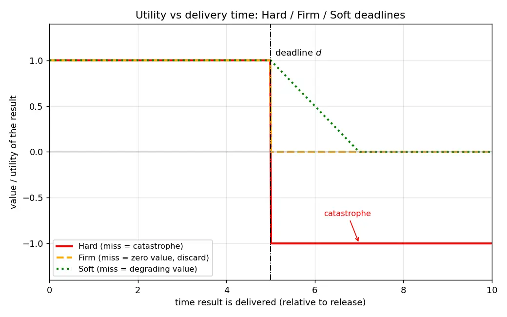 Figure — Real-time constraints — hard and soft deadlines