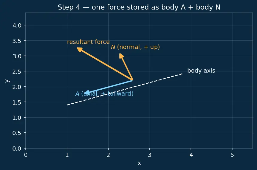Figure — Aerodynamic coefficients — CA (axial force), CN (normal force), Cm (pitching moment)
