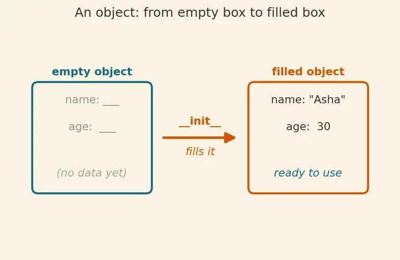 Figure — `__init__` constructor — initializing attributes