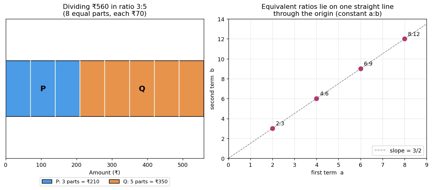 Figure — Ratio and proportion — equivalent ratios, dividing in a ratio