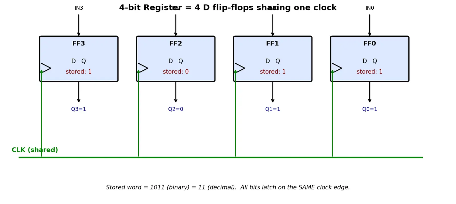 Figure — Registers — N flip-flops storing N bits