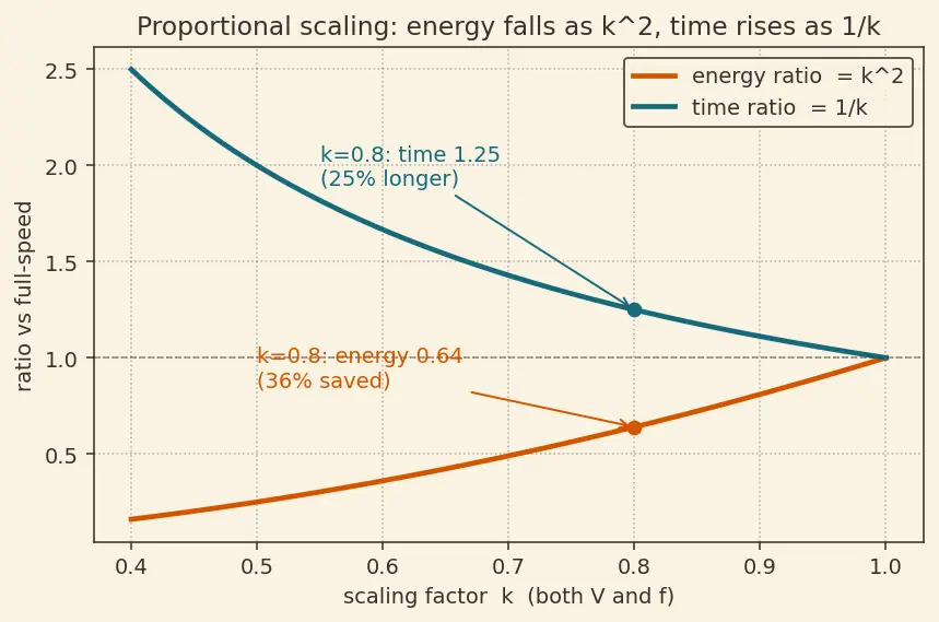 Figure — Dynamic voltage and frequency scaling (DVFS)