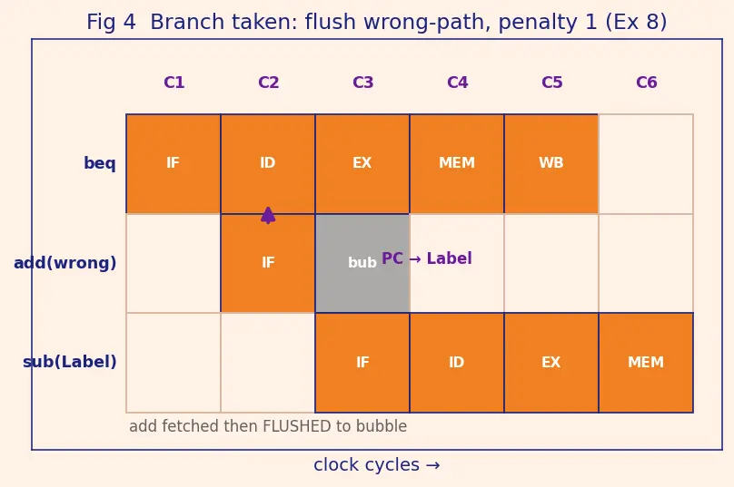 Figure — Hazard detection units
