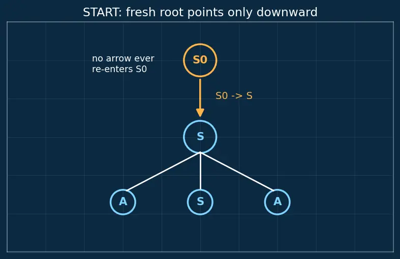 Figure — Chomsky Normal Form (CNF) — conversion