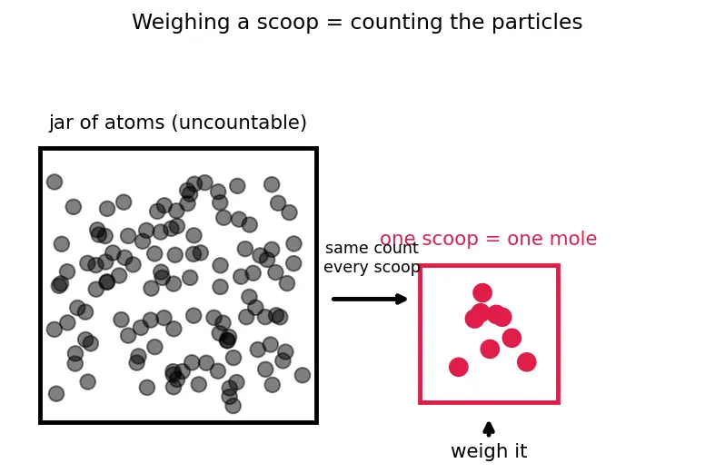 Figure — Molar mass calculations