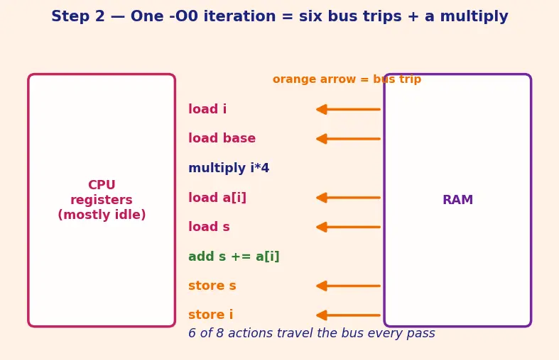 Figure — GCC - Clang flags — optimization (-O0 to -O3, -Os), warnings (-Wall, -Wextra), sanitizers