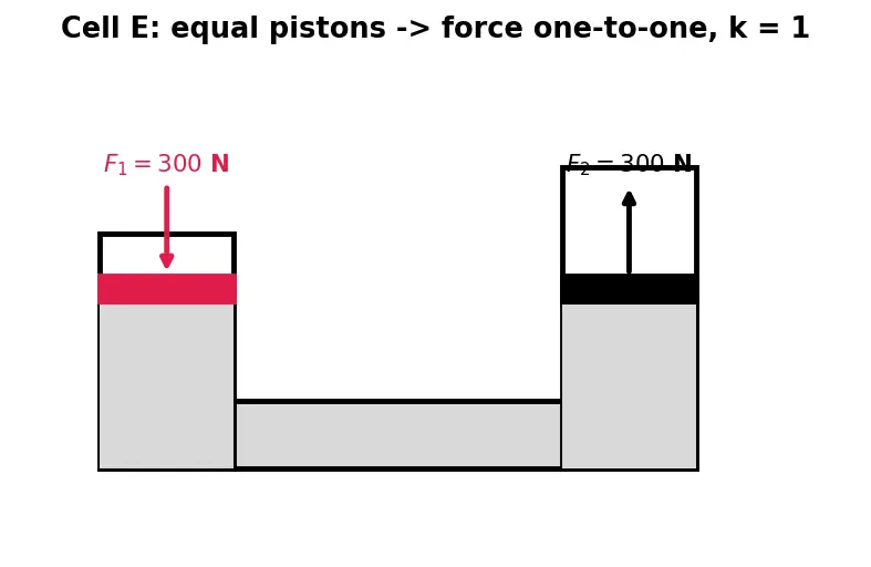 Figure — Pascal's law — pressure transmits equally