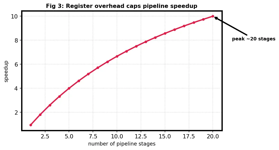 Figure — Pipeline throughput and CPI
