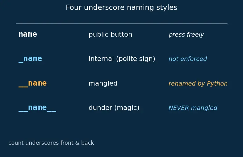 Figure — Encapsulation — hiding internal state, name mangling (`__name`)