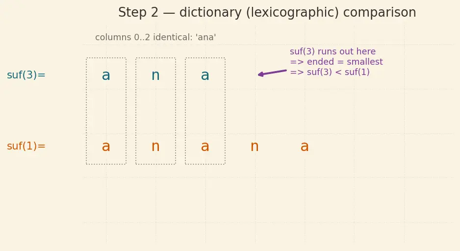 Figure — Suffix array — construction O(n log n), LCP array