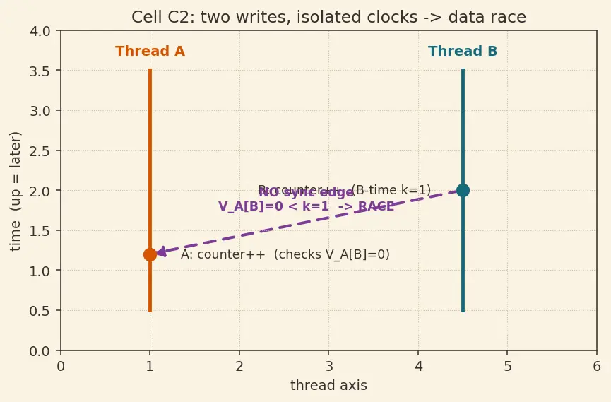 Figure — Thread Sanitizer (TSan)