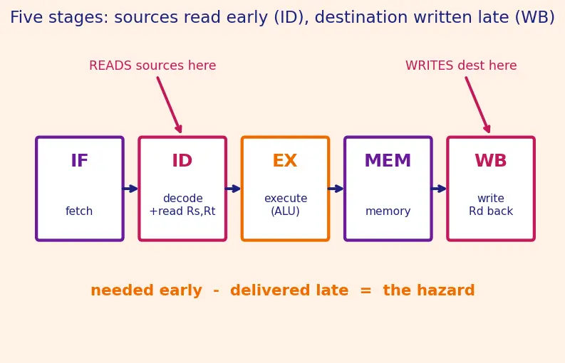 Figure — Data hazards and forwarding - bypassing