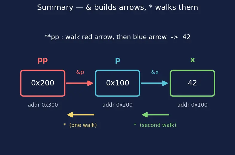 Figure — Pointer to pointer