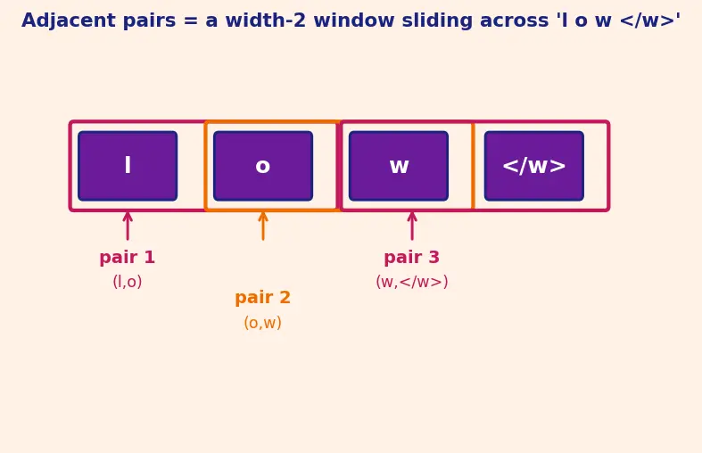 Figure — Byte-Pair Encoding (BPE)