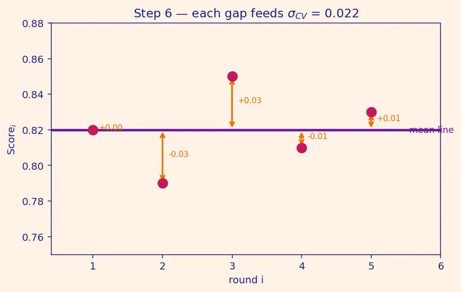 Figure — Cross-validation — k-fold