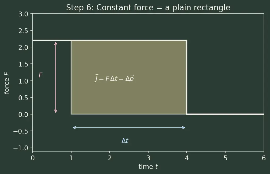 Figure — Newton's second law — F = ma (net force), impulse-momentum form
