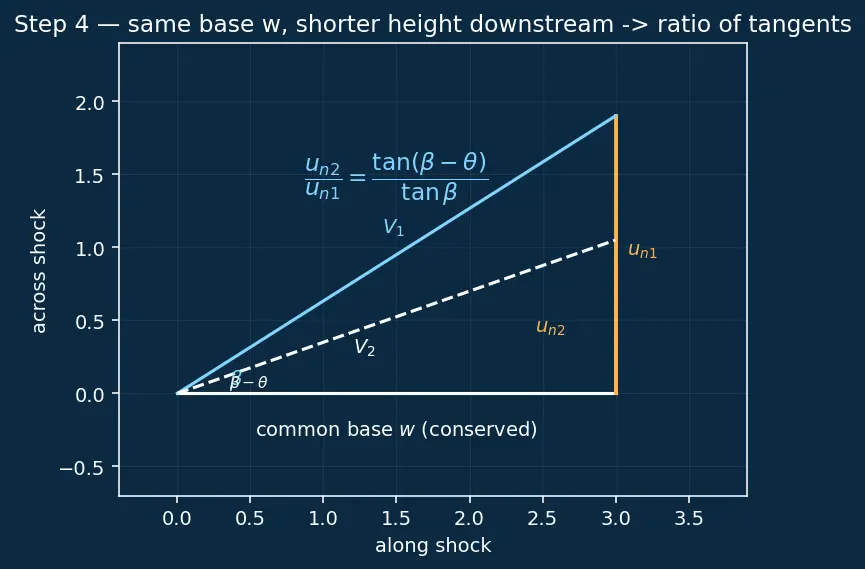 Figure — Oblique shock waves — θ-β-M relation