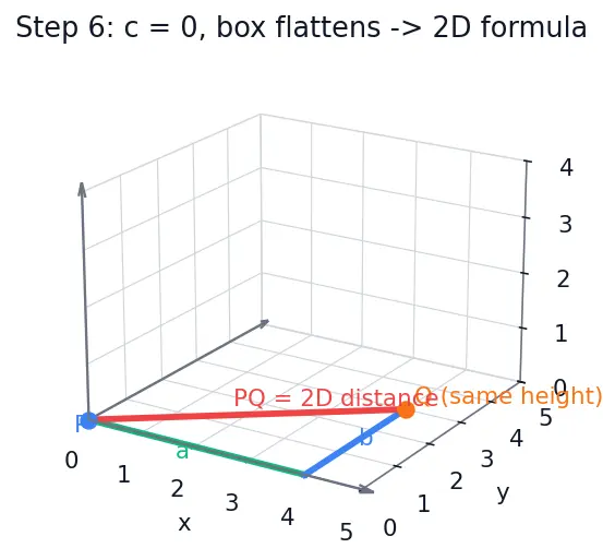Figure — Distance formula in 3D
