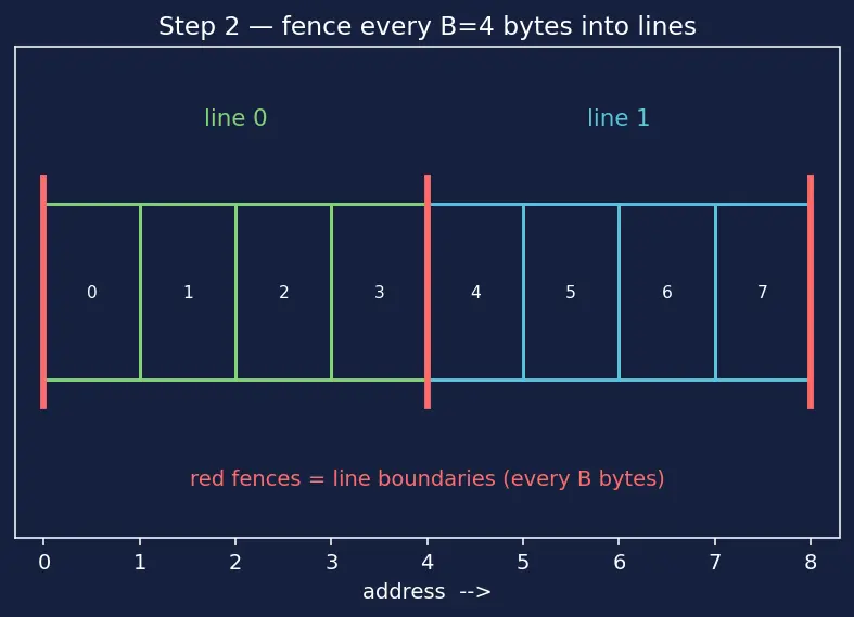 Figure — Cache lines, tags, index, offset