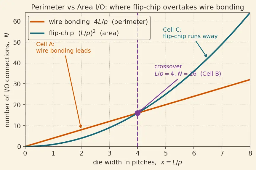 Figure — Packaging and wire bonding - flip-chip