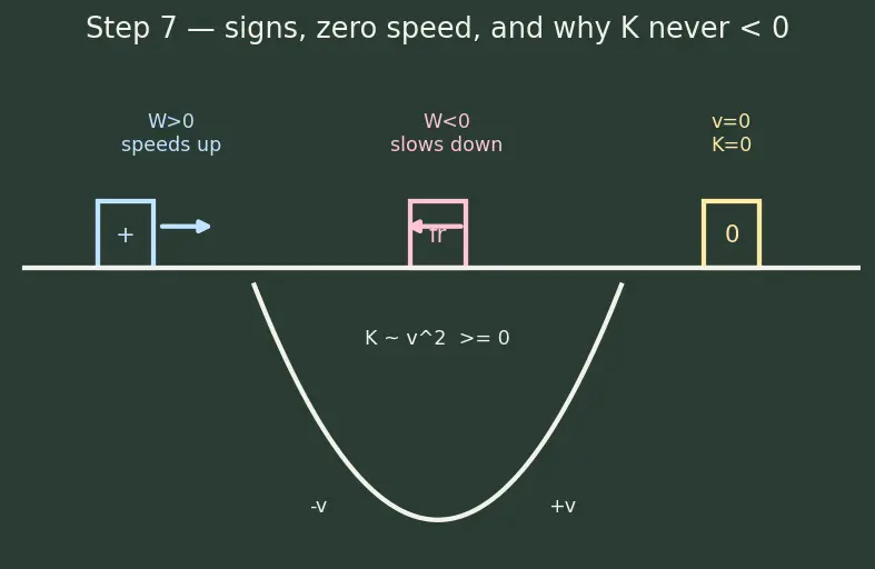 Figure — Kinetic energy — derivation