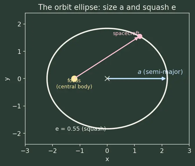 Figure — Lambert's problem — connecting two positions in given time