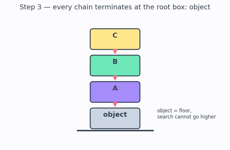 Figure — Inheritance — single inheritance, method resolution order (MRO)