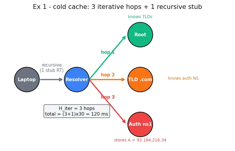Figure — DNS — recursive vs iterative query, hierarchy, record types (A, AAAA, CNAME, MX, NS)