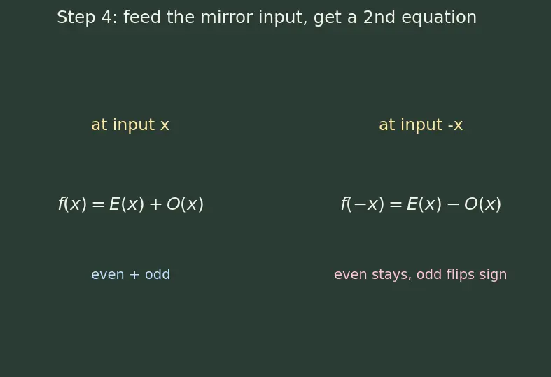 Figure — Even and odd functions — graphical and algebraic tests