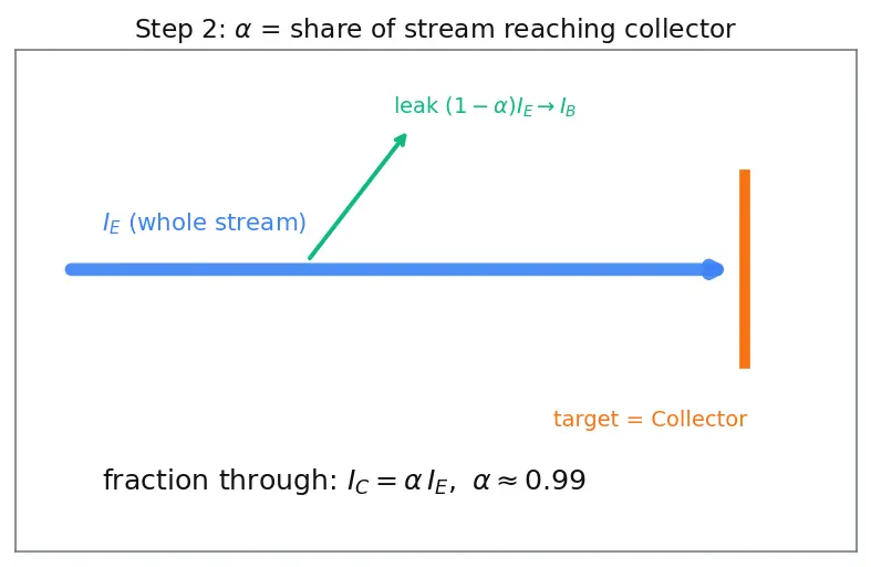 Figure — BJT operating regions (cutoff, active, saturation)