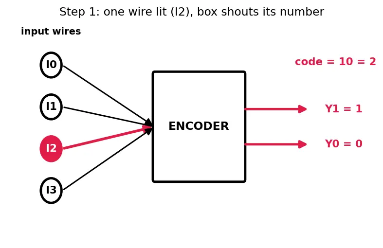 Figure — Encoders and priority encoders