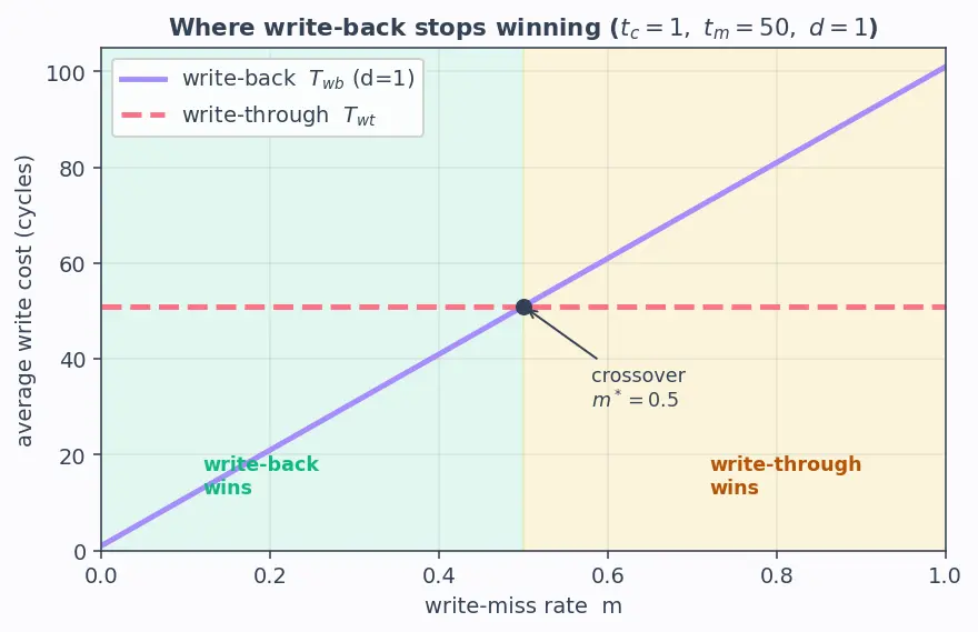 Figure — Write policies — write-through, write-back, write-allocate