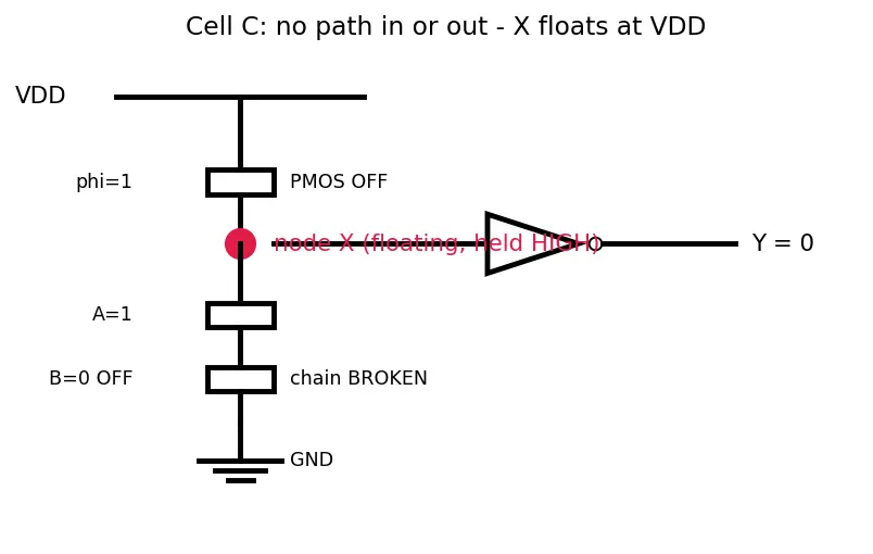 Figure — Domino logic
