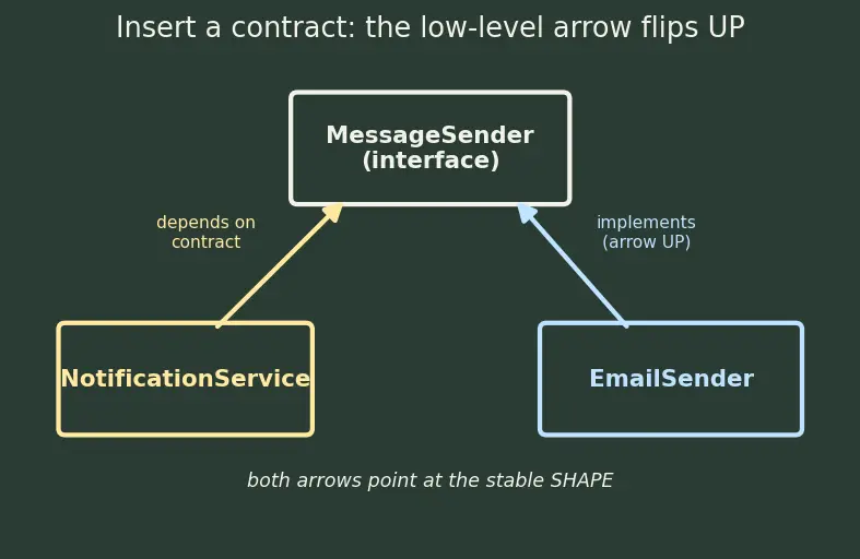 Figure — SOLID — Dependency Inversion Principle
