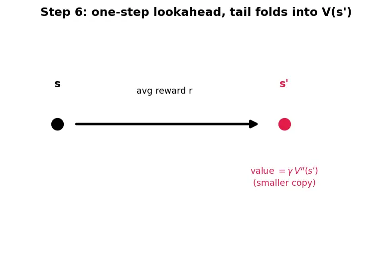 Figure — Policies and value functions