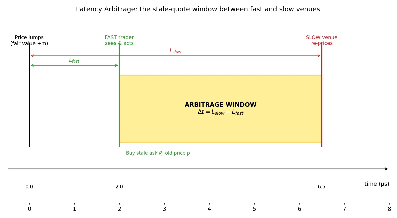 Figure — Understand latency arbitrage